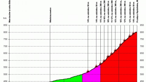 Wałbrzych - Marciszów - Wałbrzych